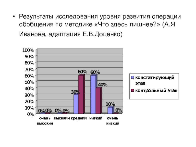 Развитие операций. Уровень операции обобщения. Уровень развития операции. Карта изучение уровня развития. Уровни образования для опроса.