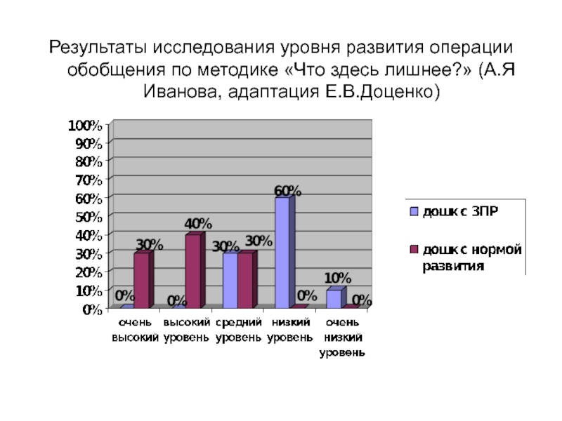 Развитие операций