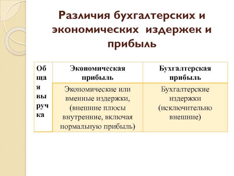 В чем разница между бухгалтерским. Различия бухгалтерских и экономических издержек. Значок разницы в бухгалтерии. Разница бухгалтерского и экономического затрат. Разница между экономическими и бухгалтерскими издержками.