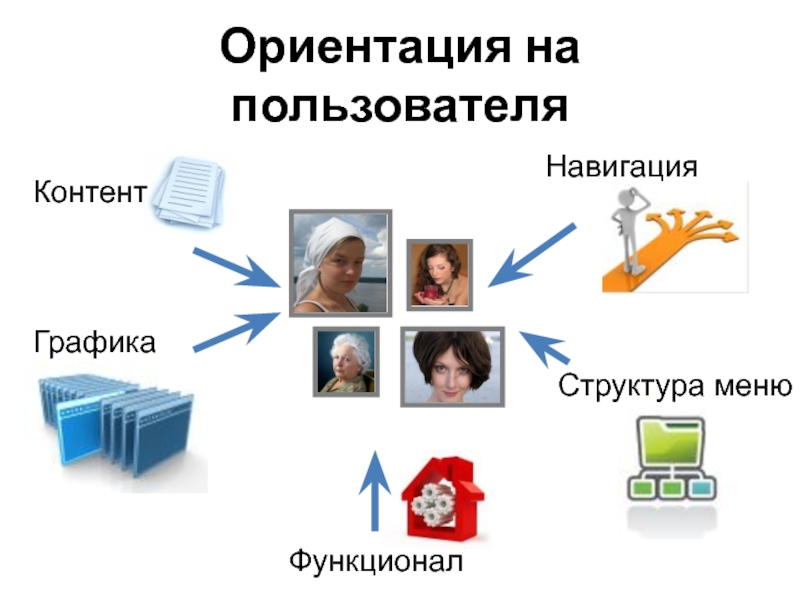 Контент пользователя. Ориентированность на пользователя. Ориентация на пользователя. Пользовательская ориентация. Ориентация и навигация.