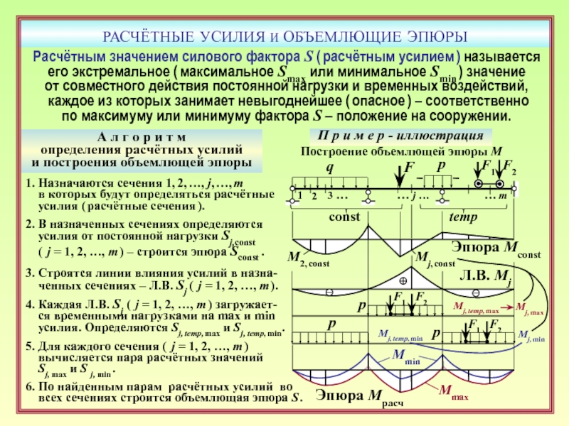 Временные нагрузки