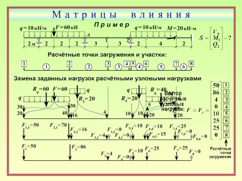 Загружение линий влияния. Определение усилий по линиям влияния. Длина загружения линии влияния. НК-80 нагрузка.