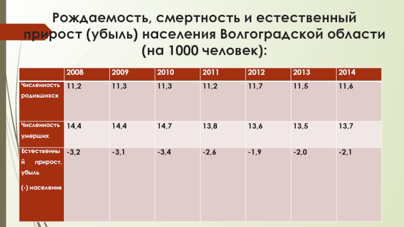 Превышение смертности над рождаемостью это. Рождаемость и смертность. Показатель естественного прироста населения.