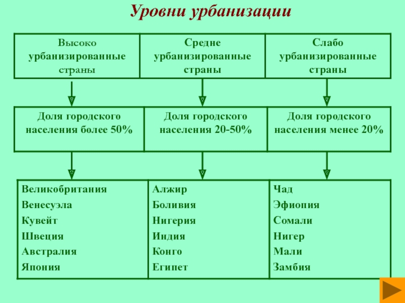 Урбанизация как социально культурный процесс презентация