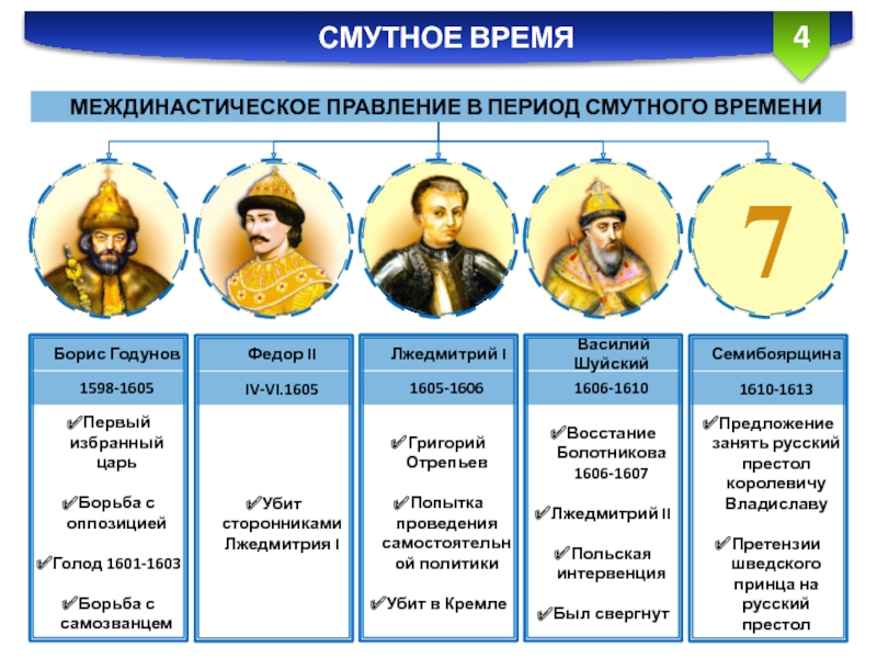 Правители смутного времени презентация 7 класс