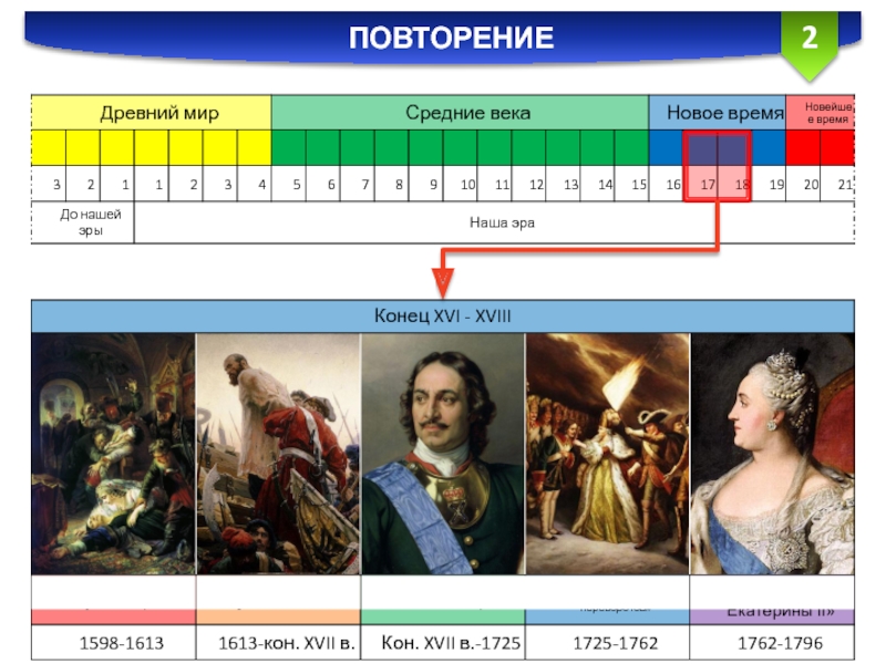 Презентация россия в 18 веке повторение