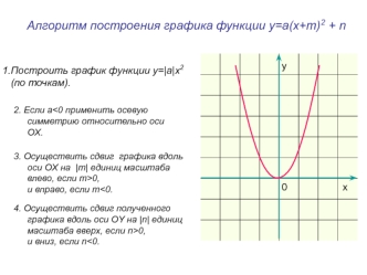 Алгоритм построения графика функции у=а(х+m)2 + n