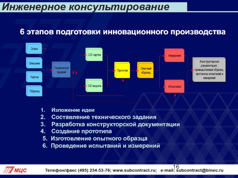 Создание технического проекта