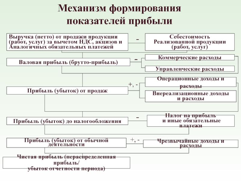 Формирование показателей. Система показателей прибыли. Опишите механизм формирования валового дохода предприятия. Прибыль убыток от продаж. НДС механизм формирования.