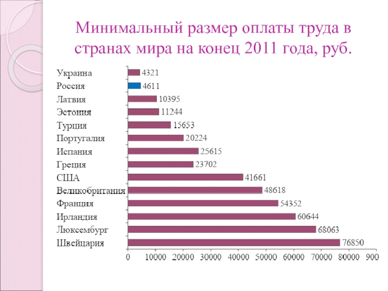 Мрот в 2025 году в россии какой. Минимальный размер оплаты труда. Минимальный размер оплаты. Минимальный размер оплаты труда в разных странах. Минимальные зарплаты в мире.