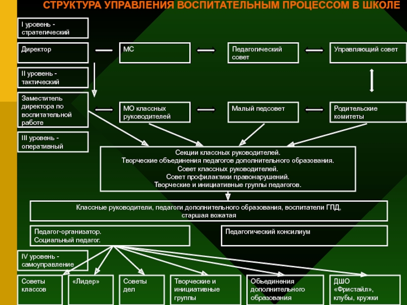 Качество управления воспитательным процессом. Уровни управления школой. Уровни управления в общеобразовательной школе. Модель управления школой. Структура управления воспитательным процессом в школе.