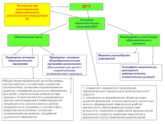 Примерная основная образовательная программа ФГТ Примерная основная общеобразовательная программа дошкольного образования для детей с ограниченными возможностями.