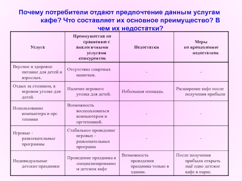 Потребителя не интересуют затраты производителя отдавая предпочтение тому или иному товару план