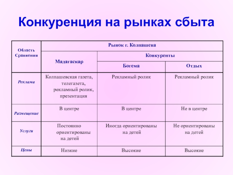 Анализ рынка и конкурентов в бизнес плане кафе