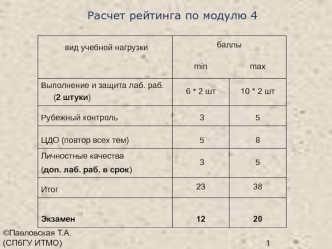 Расчет рейтинга по модулю 4