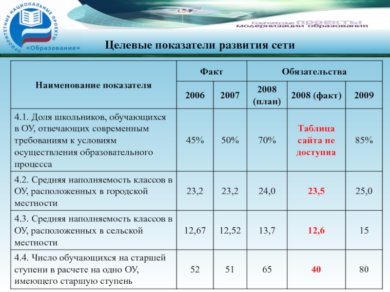 Целевые показатели проекта пример