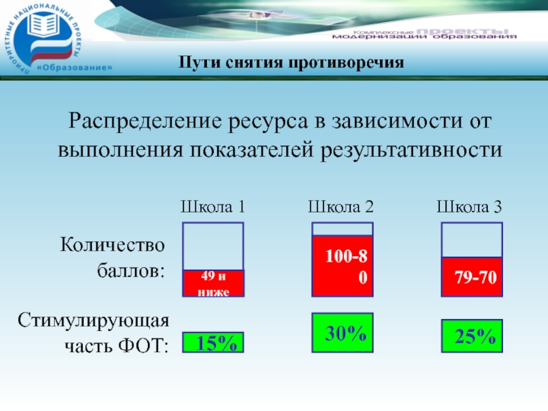 Зависимость ресурсов. Исполнение показателей презентация. Индикаторы выполнения национальных проектов. Доля базовой части фот. Возможности распределения ресурсов зависят от?.