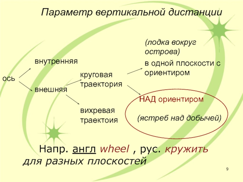 Жизнь внешняя и внутренняя. Круговая Траектория. Рахилина е.в. типология глаголов движения.