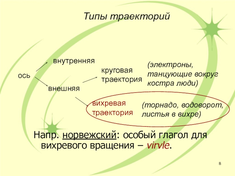 Траектория человека. Типы траектории. Виды траекторий с примерами. Круговая Траектория. Глагол вращения.