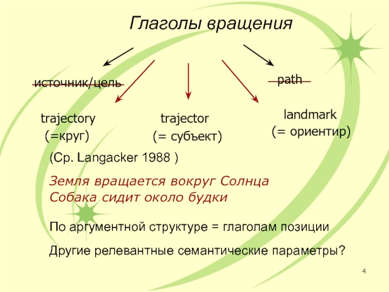 Встреченный глагол. Глагол вращения. Земля глагол. Позитивные глаголы. Строение глагола.