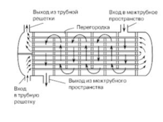 Теплообменные аппараты