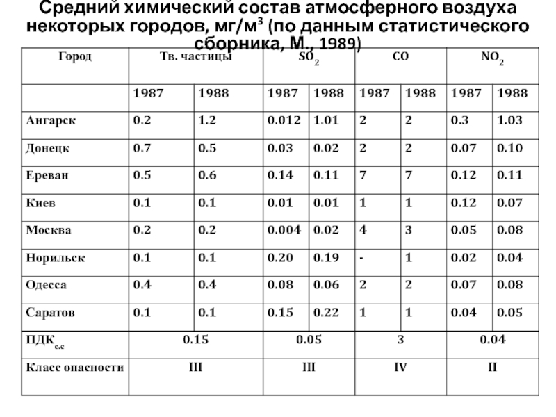 Химический состав теста. Химический состав атмосферного воздуха. Средний химический состав атмосферы. Химический состав атмосферных осадков. Средний состав атмосферного воздуха.