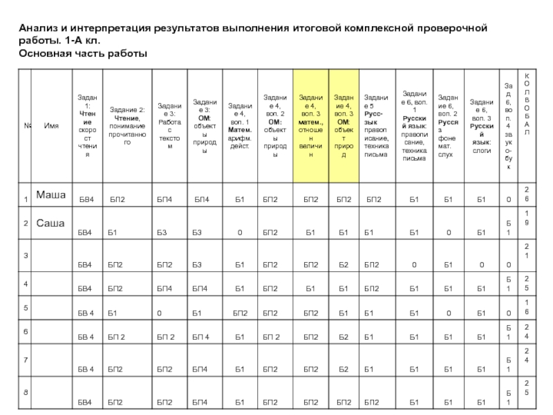 Анализ итоговой контрольной работы 6 класс. Анализ итоговой контрольной работы. Итоговая таблица результатов комплексной работы. Интерпретация анализов. Исходные данные к комплексной контрольной работе.