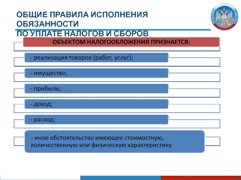 Возникновение изменение обязанностей по уплате налога