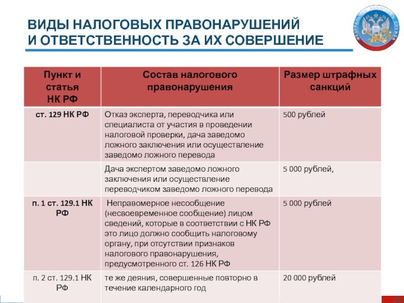 Виды налоговых правонарушений презентация