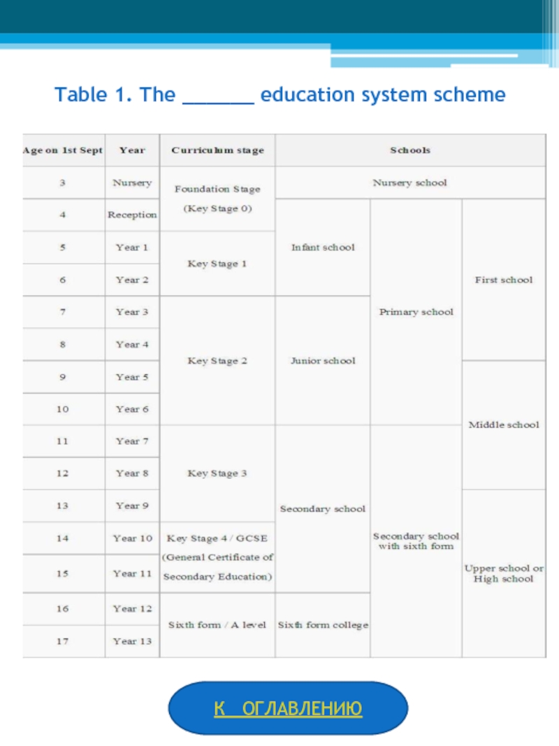 Table 1. The ______ education system schemeК ОГЛАВЛЕНИЮ