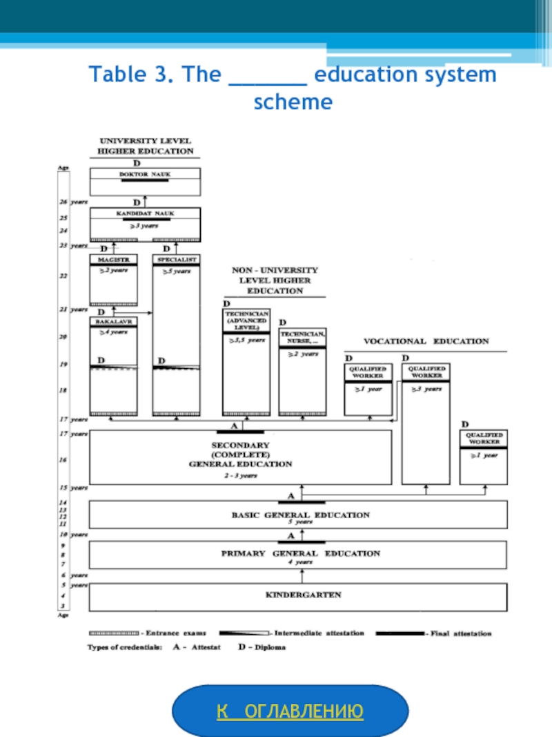 К ОГЛАВЛЕНИЮTable 3. The ______ education system scheme