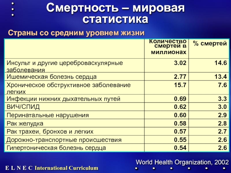 Презентация инсульт статистика