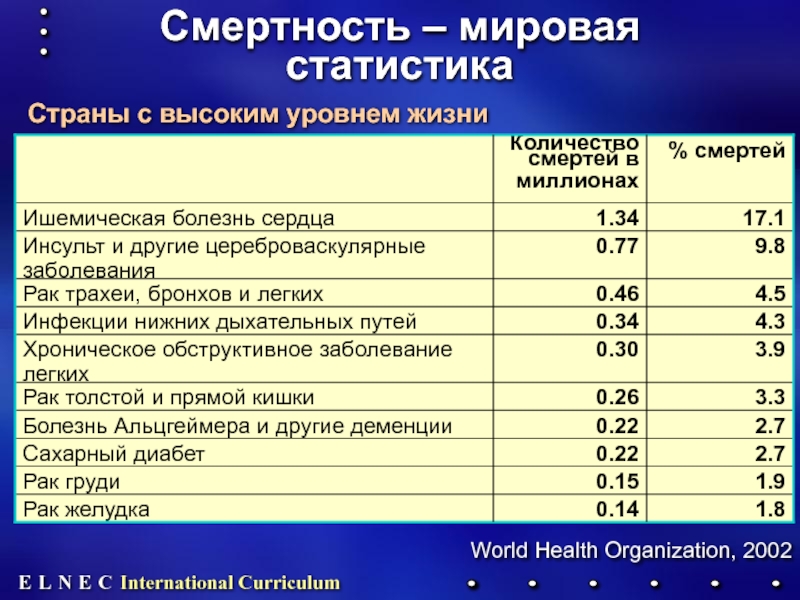 Высокие показатели смертности страны. Мировая статистика смертности. Международная статистика смертности. Мировая статистика смертей. Страны с высоким уровнем смерт.