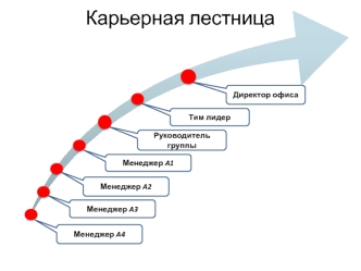 Мотивации для менеджеров. Карьерная лестница