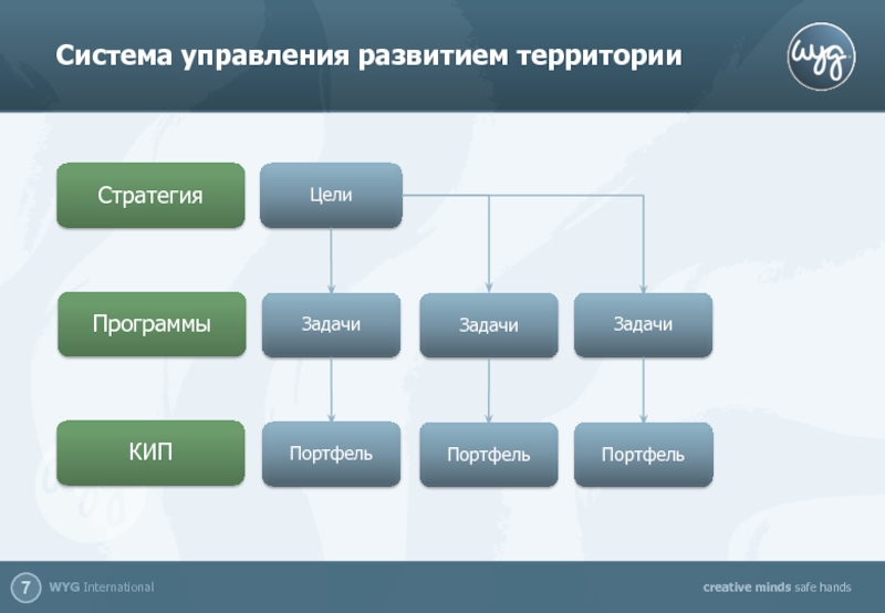 Управление развитием территории. Структура международного независимого агентства.