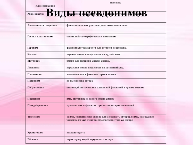 Имя псевдоним. Виды псевдонимов таблица. Классификация псевдонимов с примерами. Псевдоним примеры.