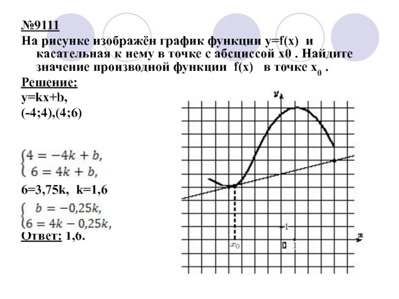 На рисунке изображен график дифференцируемой функции