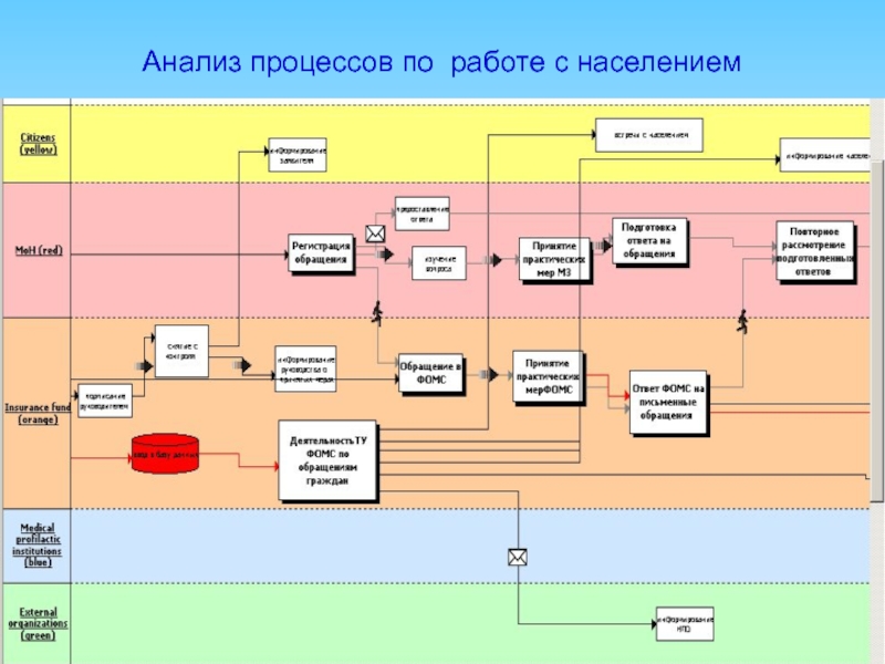 Анализ процесса. Анализ процессов. Проанализировать процесс. Бизнес процессы в здравоохранении. Отдел по работе с населением.