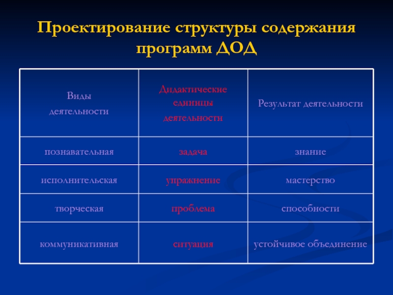 Структура содержание программы. Проектирование структуры программы. Виды программ в ДОД. Направленность программы ДОД. Виды деятельности программы дополнительного образования детей.