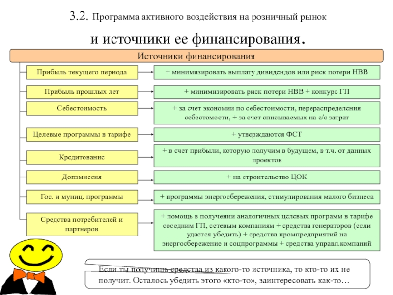 Источник финансирования себестоимость это. Розничный рынок это. Активные вопросы.