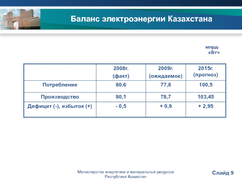 Казахстан баланса. Баланс электроэнергии. Баланс потребления электроэнергии. Потребление электроэнергии в Казахстане по годам. Группы балансов электроэнергии.