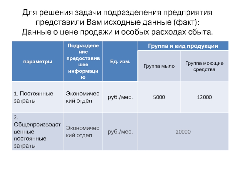 Верхняя граница цен. Сбытовые расходы это.