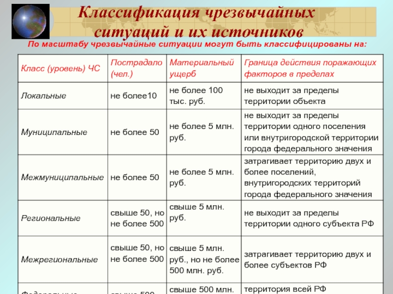 Классификация чс проект