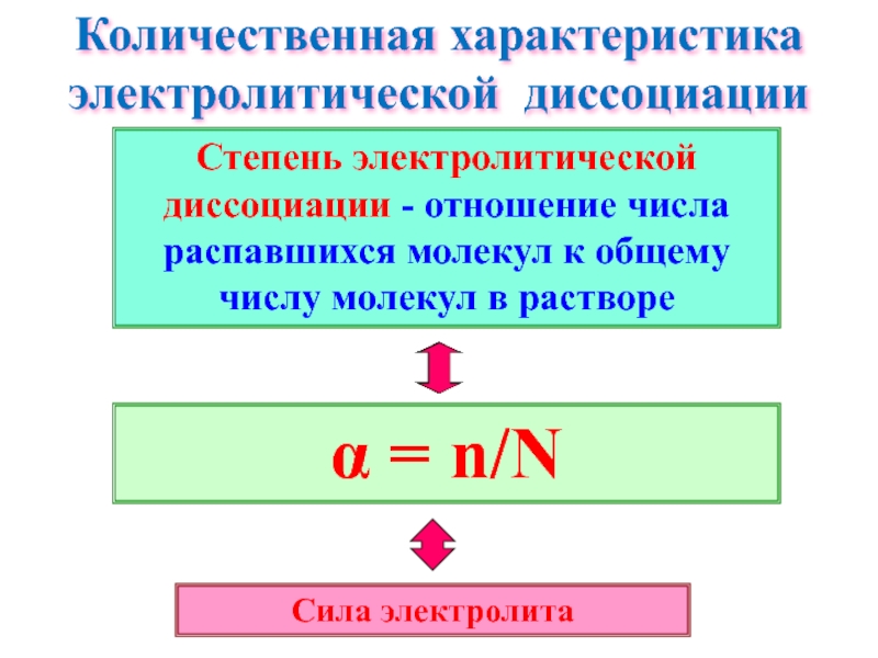 Электролитическая диссоциация 8 класс химия презентация