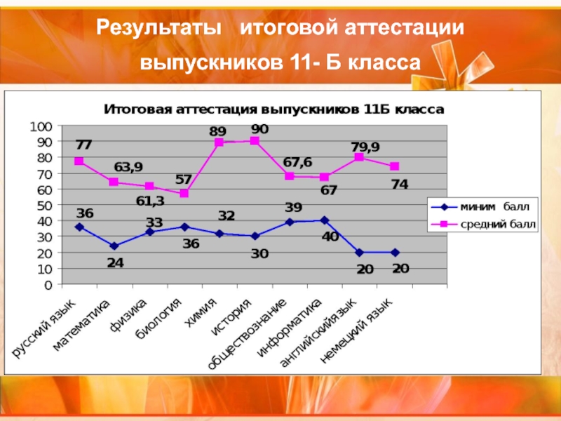 Результаты итогового. График оценок. График по оценкам. Диаграмма оценок по русскому языку. Диагностика годовых оценок по географии.