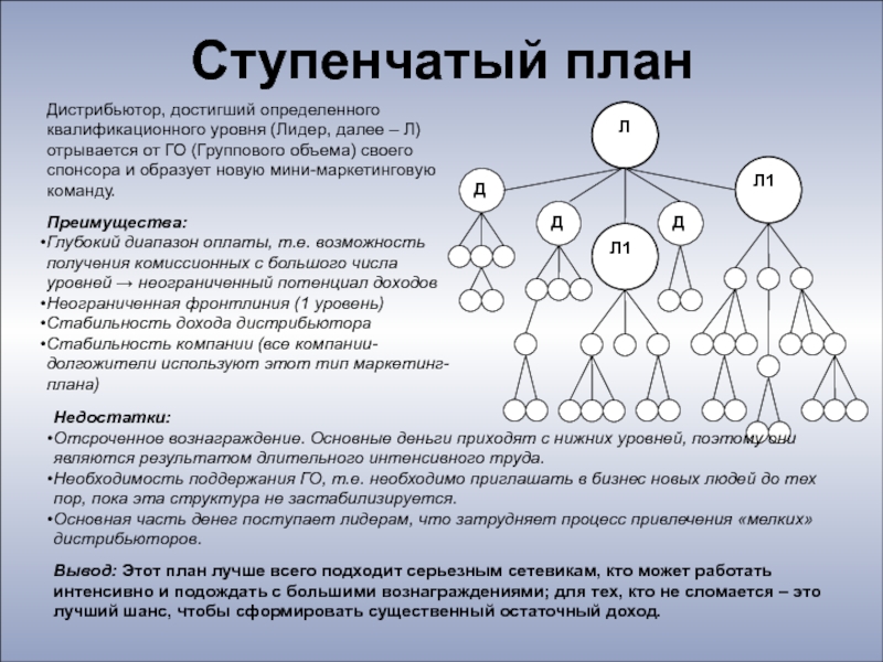 Линейный маркетинг план