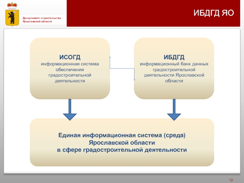 Isogd mosreg. Информационные системы градостроительной деятельности. ИСОГД. Система ИСОГД Московской области. ИСОГД презентация.