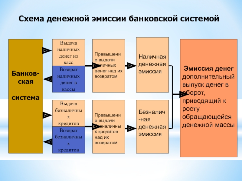 Увеличение эмиссии денег. Схема налично-денежной эмиссии. . Эмиссия безналичных денег ... Наличных денег. Схема эмиссии наличных денег. Механизм денежной эмиссии.