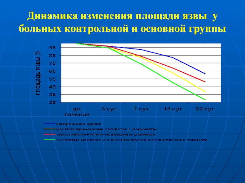 Больно контрольный. Динамичность изменения. Изменение площади. Динамика изменения PSA. Площадь смены.