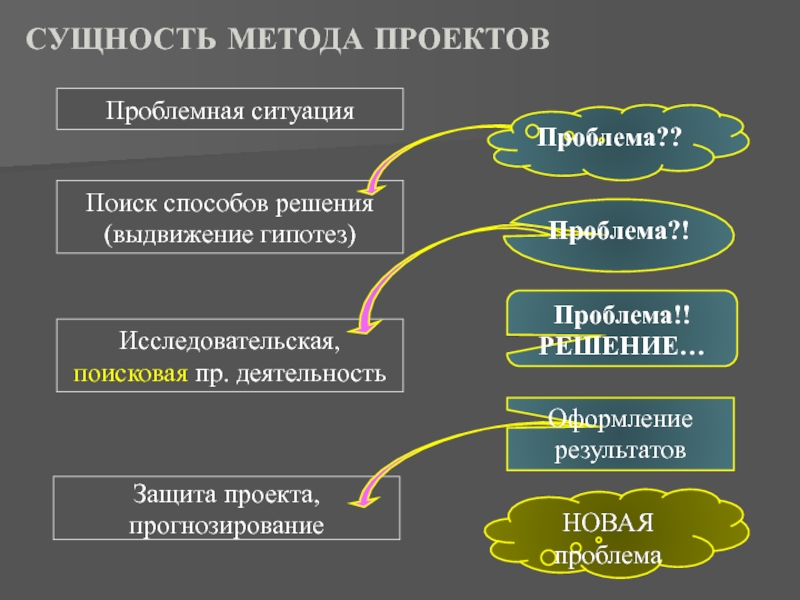 Картинки ИНТЕГРИРОВАННЫЙ МЕТОД ПРОЕКТА